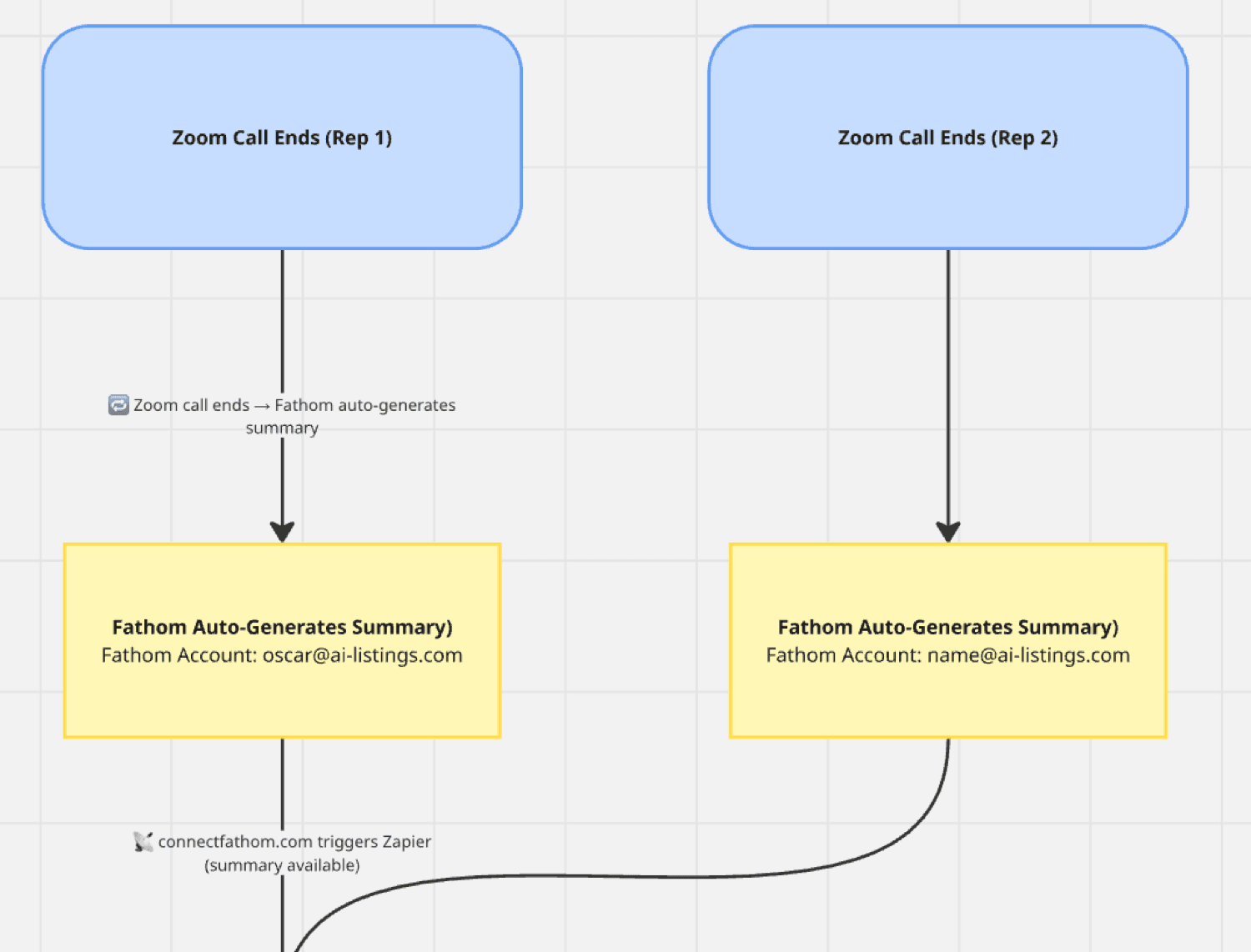 AI Sales Call Review Automation 0
